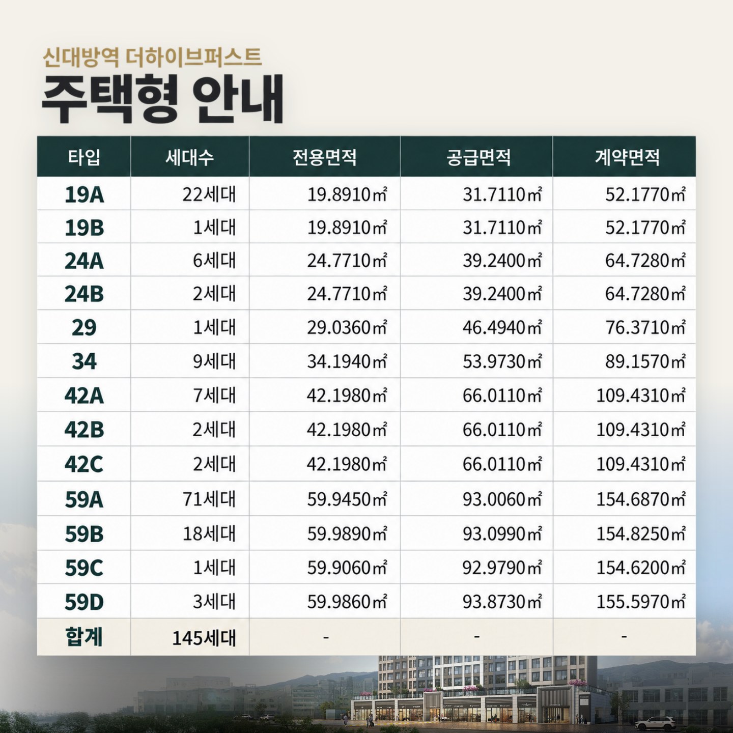 주택형 안내 — 19A 22세대(전용 19.8910㎡) · 19B 1세대 · 24A 6세대(24.7710㎡) · 24B 2세대 · 29 1세대(29.0360㎡) · 34 9세대(34.1940㎡) · 42A 7세대(42.1980㎡) · 42B 2세대 · 42C 2세대 · 59A 71세대(59.9450㎡) · 59B 18세대(59.9890㎡) · 59C 1세대(59.9060㎡) · 59D 3세대(59.9860㎡) · 총 145세대. 공급면적에 발코니 서비스면적 미포함